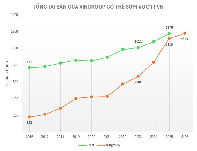 Lần đầu tiên Việt Nam có 2 tập đoàn tài sản triệu tỷ đồng: 1 nhà nước, 1 tư nhân, tạo ra gần 100 nghìn tỷ lợi nhuận mỗi năm, góp 10% thu ngân sách